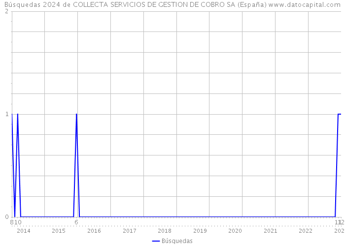 Búsquedas 2024 de COLLECTA SERVICIOS DE GESTION DE COBRO SA (España) 