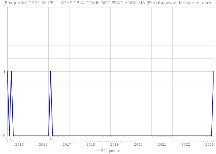 Búsquedas 2024 de CELULOSAS DE ANDOAIN SOCIEDAD ANÓNIMA (España) 