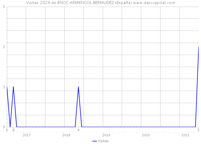 Visitas 2024 de ENOC ARMENGOL BERMUDEZ (España) 