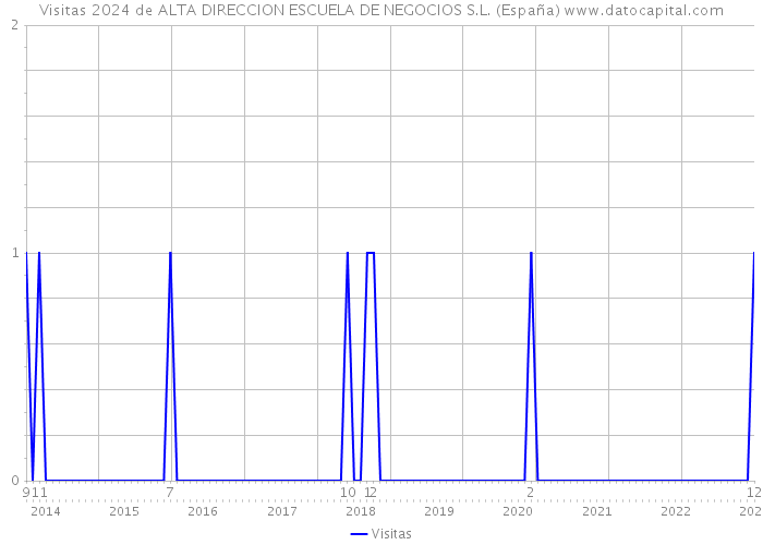 Visitas 2024 de ALTA DIRECCION ESCUELA DE NEGOCIOS S.L. (España) 