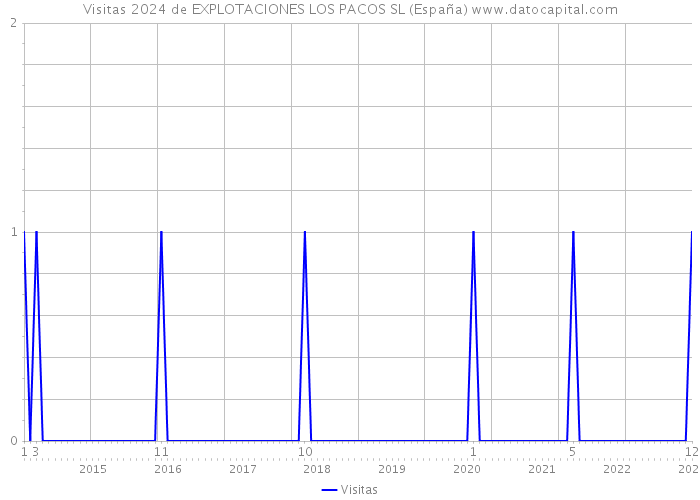 Visitas 2024 de EXPLOTACIONES LOS PACOS SL (España) 