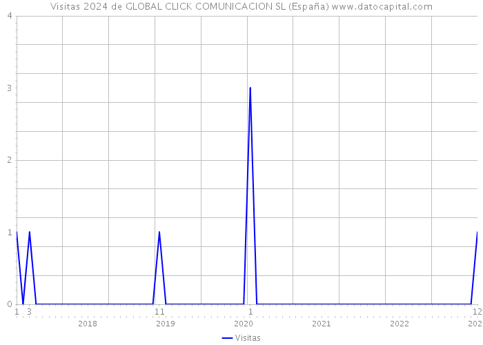 Visitas 2024 de GLOBAL CLICK COMUNICACION SL (España) 