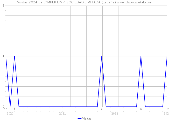 Visitas 2024 de LYMPER LIMP, SOCIEDAD LIMITADA (España) 
