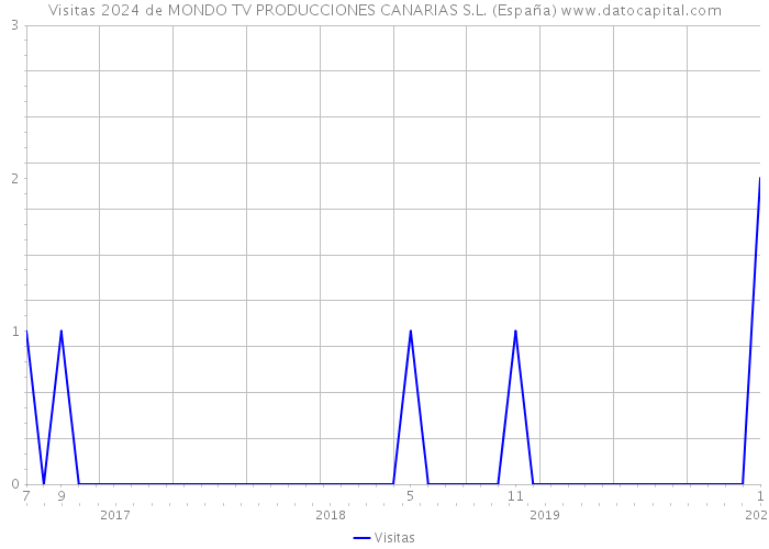 Visitas 2024 de MONDO TV PRODUCCIONES CANARIAS S.L. (España) 