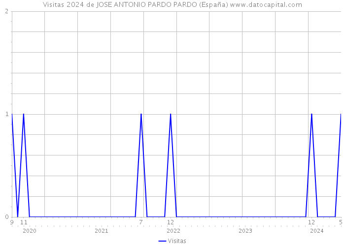 Visitas 2024 de JOSE ANTONIO PARDO PARDO (España) 