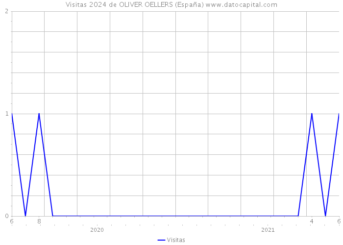 Visitas 2024 de OLIVER OELLERS (España) 