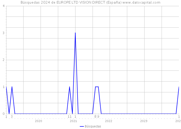 Búsquedas 2024 de EUROPE LTD VISION DIRECT (España) 