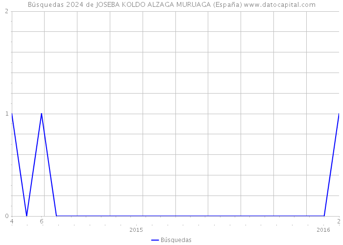 Búsquedas 2024 de JOSEBA KOLDO ALZAGA MURUAGA (España) 
