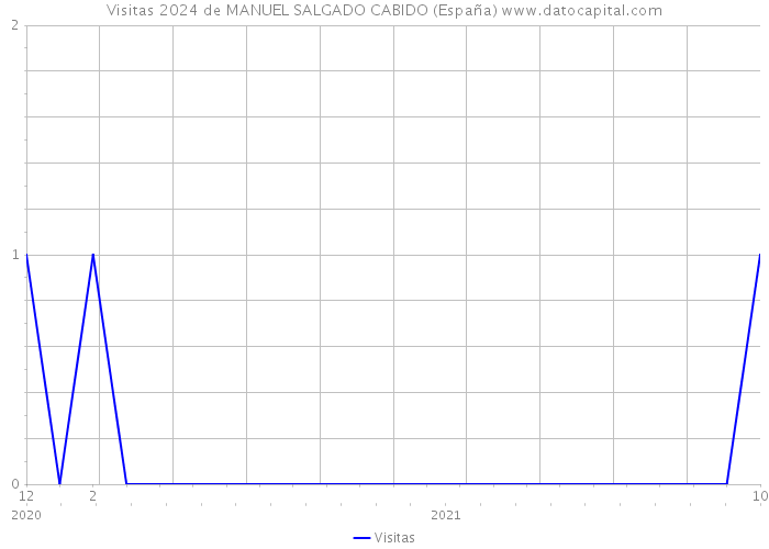 Visitas 2024 de MANUEL SALGADO CABIDO (España) 