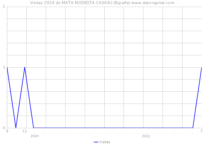 Visitas 2024 de MATA MODESTA CASASU (España) 