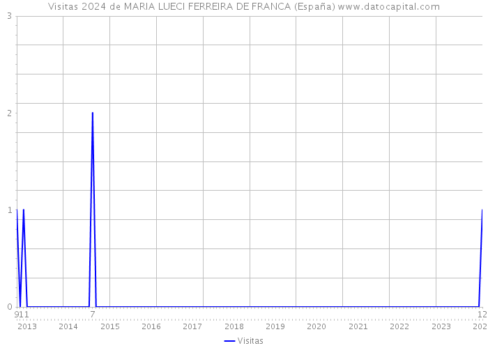 Visitas 2024 de MARIA LUECI FERREIRA DE FRANCA (España) 