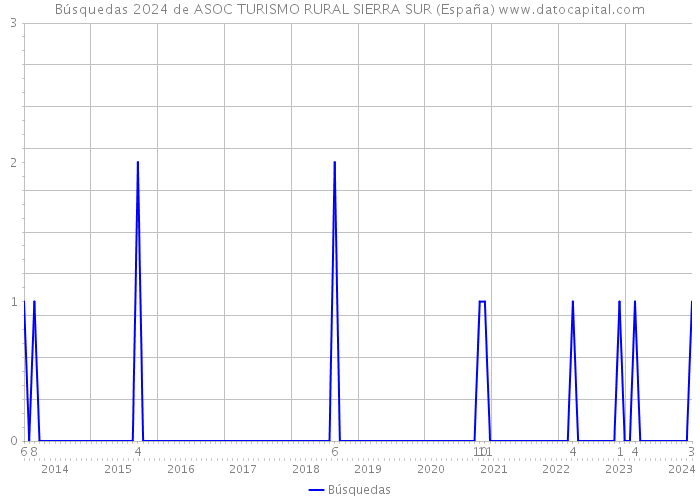 Búsquedas 2024 de ASOC TURISMO RURAL SIERRA SUR (España) 