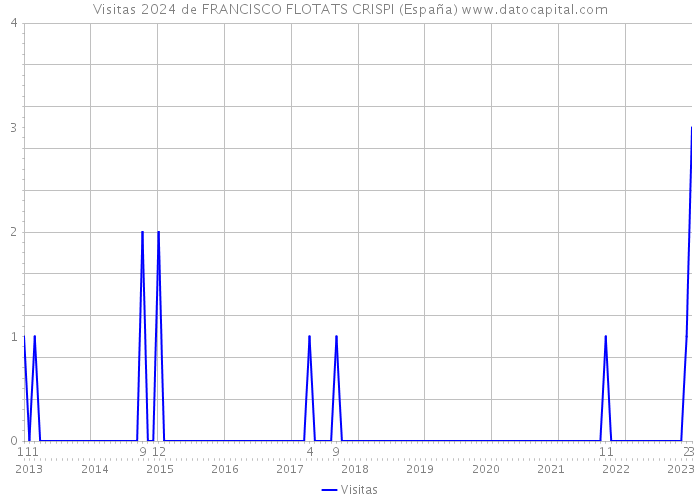 Visitas 2024 de FRANCISCO FLOTATS CRISPI (España) 