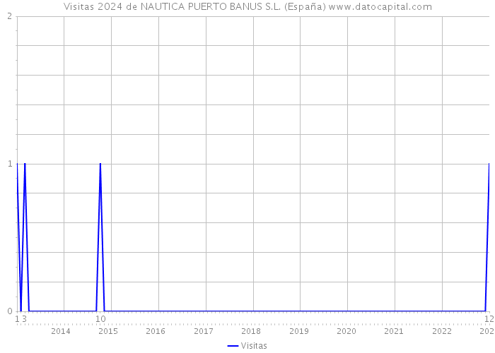 Visitas 2024 de NAUTICA PUERTO BANUS S.L. (España) 
