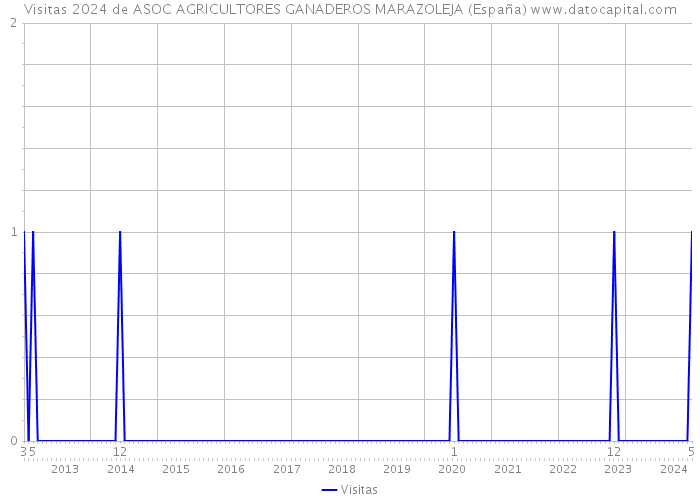 Visitas 2024 de ASOC AGRICULTORES GANADEROS MARAZOLEJA (España) 