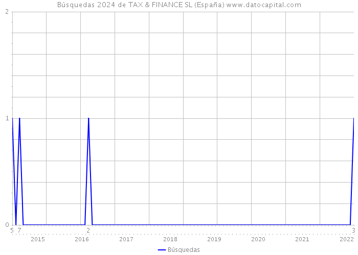 Búsquedas 2024 de TAX & FINANCE SL (España) 