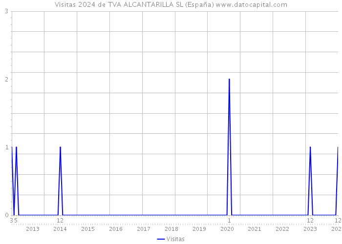 Visitas 2024 de TVA ALCANTARILLA SL (España) 
