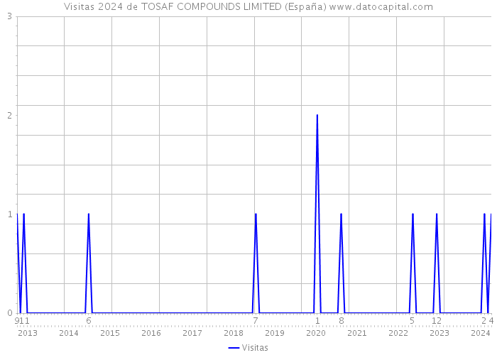 Visitas 2024 de TOSAF COMPOUNDS LIMITED (España) 
