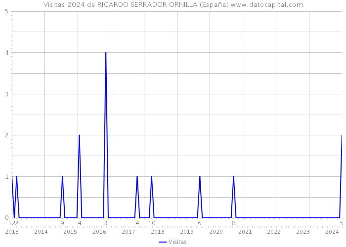 Visitas 2024 de RICARDO SERRADOR ORNILLA (España) 