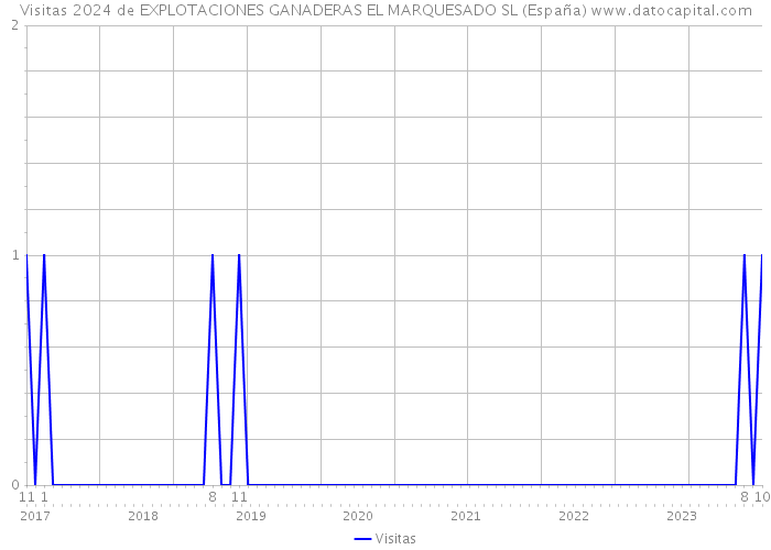 Visitas 2024 de EXPLOTACIONES GANADERAS EL MARQUESADO SL (España) 