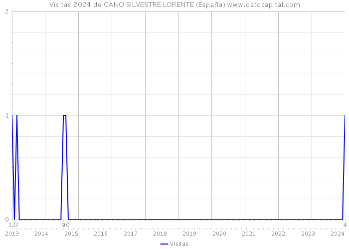 Visitas 2024 de CANO SILVESTRE LORENTE (España) 