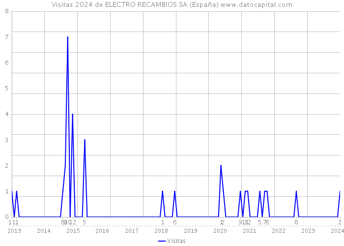 Visitas 2024 de ELECTRO RECAMBIOS SA (España) 