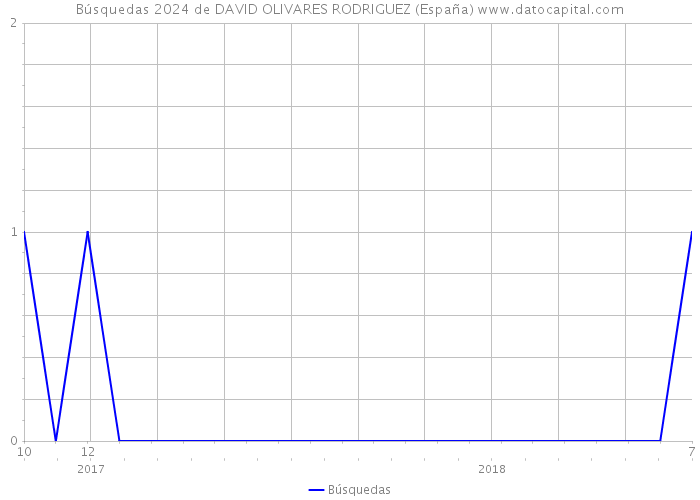 Búsquedas 2024 de DAVID OLIVARES RODRIGUEZ (España) 