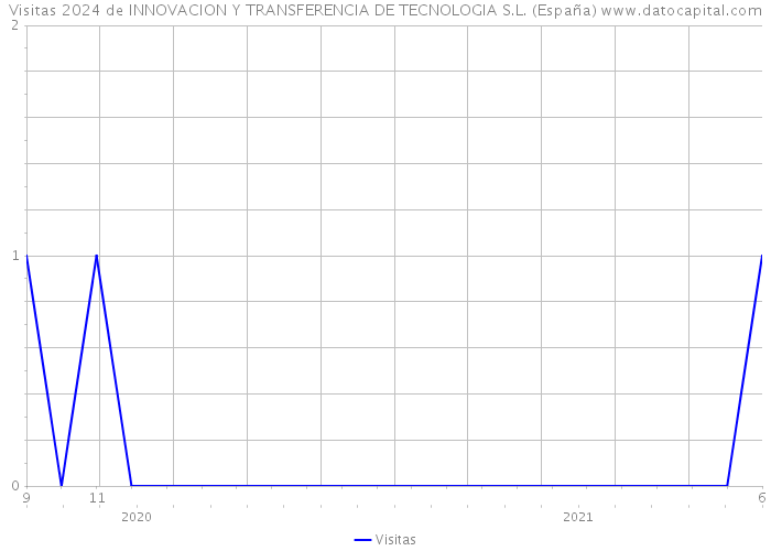 Visitas 2024 de INNOVACION Y TRANSFERENCIA DE TECNOLOGIA S.L. (España) 