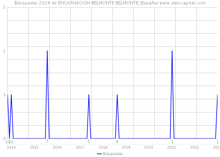 Búsquedas 2024 de ENCARNACION BELMONTE BELMONTE (España) 