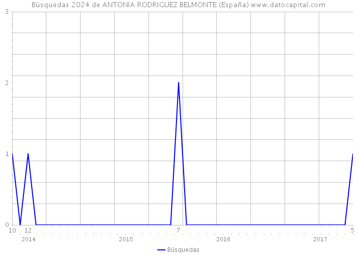 Búsquedas 2024 de ANTONIA RODRIGUEZ BELMONTE (España) 