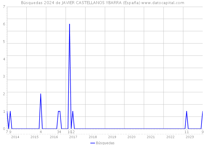 Búsquedas 2024 de JAVIER CASTELLANOS YBARRA (España) 