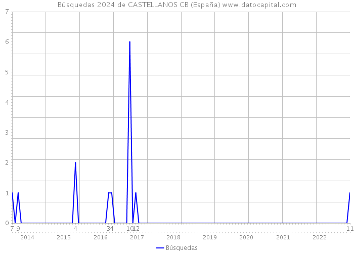 Búsquedas 2024 de CASTELLANOS CB (España) 