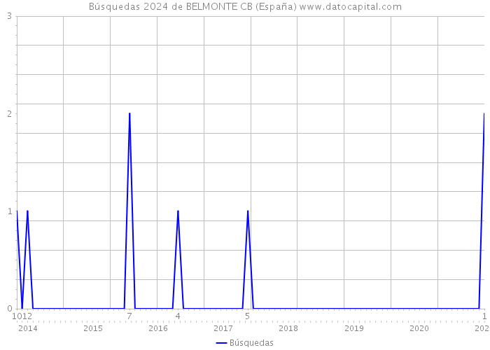 Búsquedas 2024 de BELMONTE CB (España) 