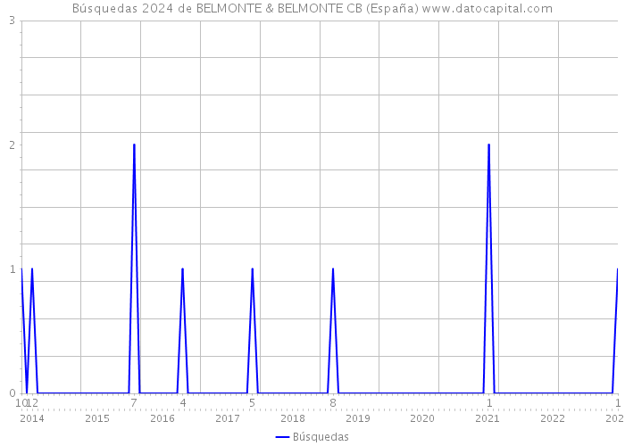 Búsquedas 2024 de BELMONTE & BELMONTE CB (España) 
