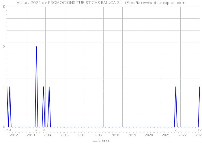 Visitas 2024 de PROMOCIONS TURISTICAS BAIUCA S.L. (España) 