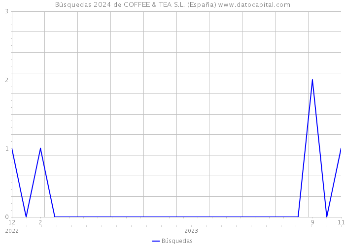 Búsquedas 2024 de COFFEE & TEA S.L. (España) 