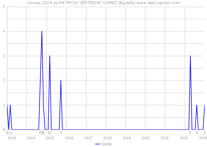 Visitas 2024 de PATRICIA VERTEDOR GOMEZ (España) 