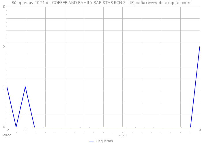 Búsquedas 2024 de COFFEE AND FAMILY BARISTAS BCN S.L (España) 