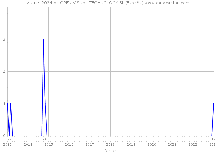 Visitas 2024 de OPEN VISUAL TECHNOLOGY SL (España) 