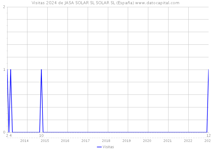 Visitas 2024 de JASA SOLAR SL SOLAR SL (España) 