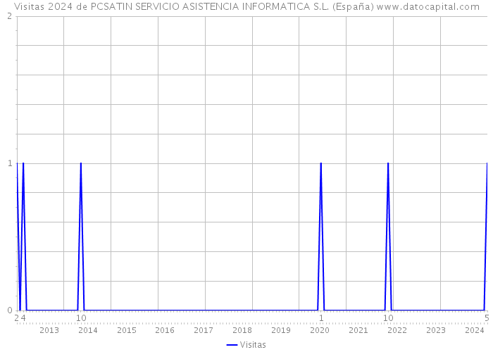 Visitas 2024 de PCSATIN SERVICIO ASISTENCIA INFORMATICA S.L. (España) 