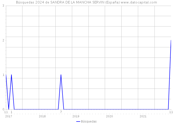 Búsquedas 2024 de SANDRA DE LA MANCHA SERVIN (España) 