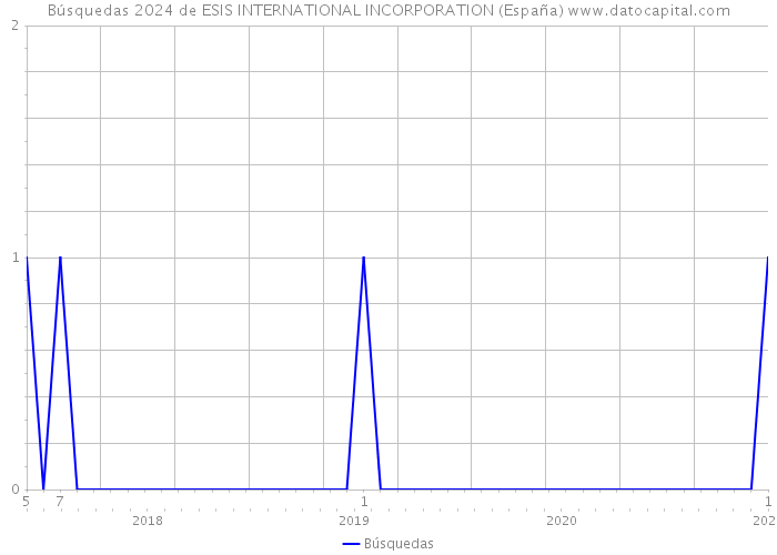 Búsquedas 2024 de ESIS INTERNATIONAL INCORPORATION (España) 