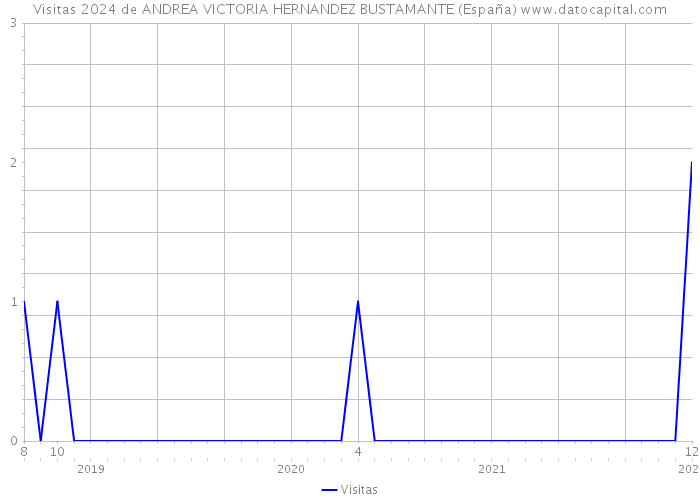 Visitas 2024 de ANDREA VICTORIA HERNANDEZ BUSTAMANTE (España) 