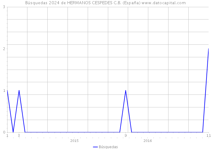 Búsquedas 2024 de HERMANOS CESPEDES C.B. (España) 