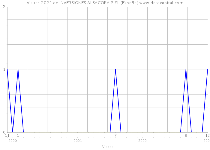 Visitas 2024 de INVERSIONES ALBACORA 3 SL (España) 