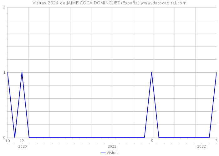 Visitas 2024 de JAIME COCA DOMINGUEZ (España) 