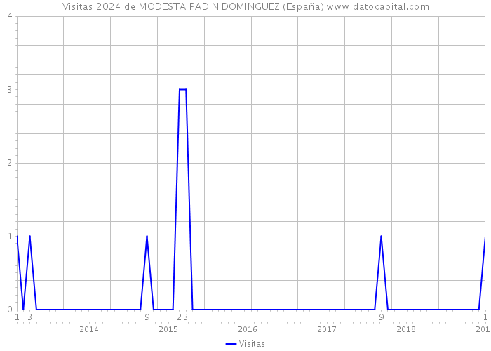 Visitas 2024 de MODESTA PADIN DOMINGUEZ (España) 