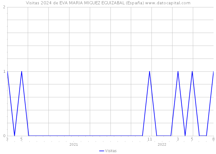 Visitas 2024 de EVA MARIA MIGUEZ EGUIZABAL (España) 