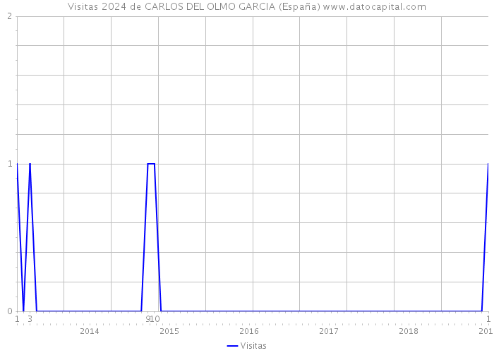 Visitas 2024 de CARLOS DEL OLMO GARCIA (España) 